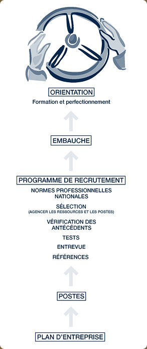 Les meilleures pratiques